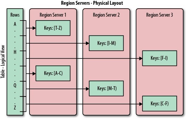 Regions Regions