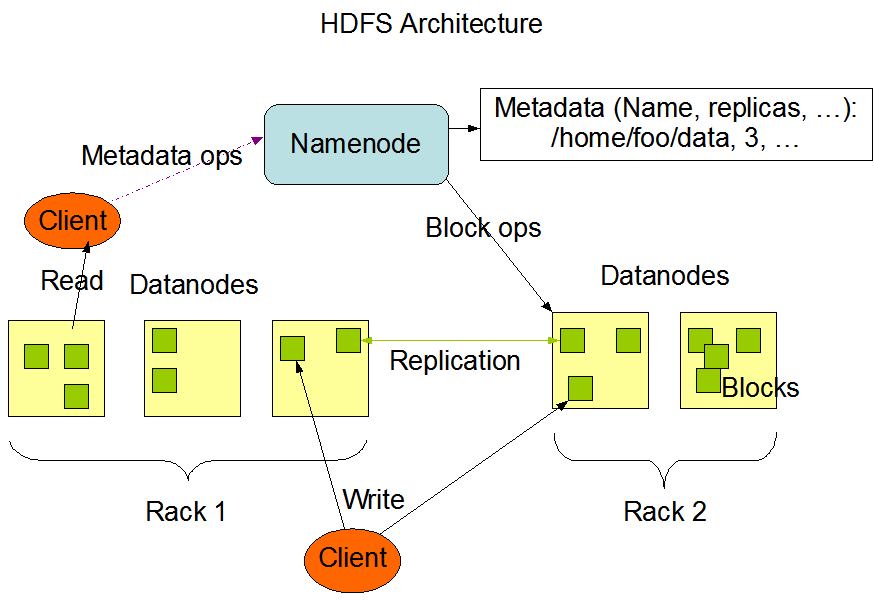 Grafik der HDFS-Architektur Grafik der HDFS-Architektur