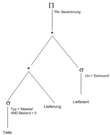Operatorbaum Operatorbaum